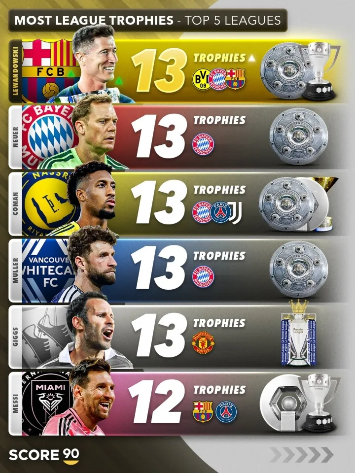 Giành được 13 chức vô địch trong 16 mùa giải! Lewandowski 37 tuổi đã giành được 13 chức vô địch ở 5 giải đấu lớn, đồng hạng nhất với Giggs Muller và những người khác.