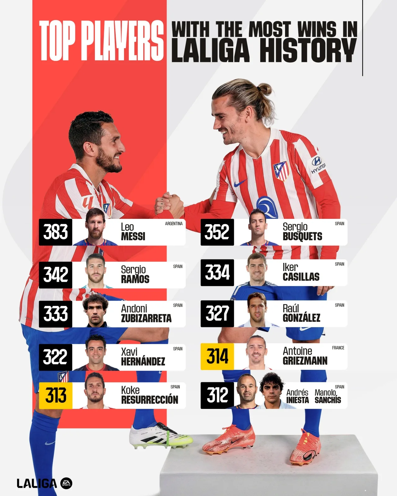 Griezman và Koke vươn lên top 10 lịch sử La Liga với những chiến thắng, Messi đứng đầu danh sách
