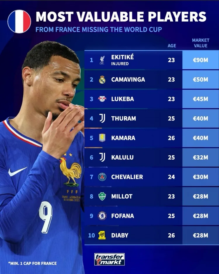 Giá trị cầu thủ Pháp lỡ World Cup: Ekitic cao nhất với 90 triệu euro, tiếp theo là Camavinga.