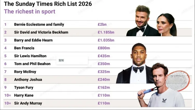 The Times: David Beckham trở thành vận động viên người Anh đầu tiên có tài sản hơn 1 tỷ bảng