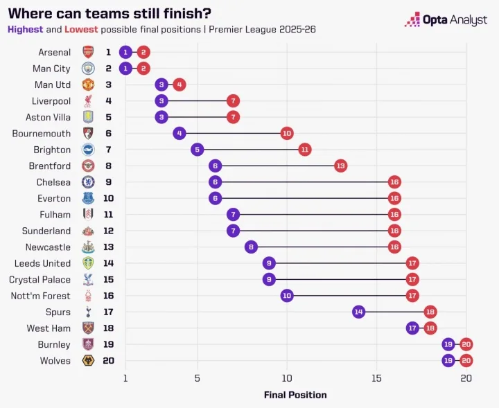 Chỉ còn hai vòng nữa thôi! Hiện tại không có đội nào trong số 20 đội Premier League bị chốt trên bảng xếp hạng, còn cuộc chiến tranh chức vô địch và xuống hạng ở Gun City là cuộc chiến hỗn loạn ở khu vực giữa.