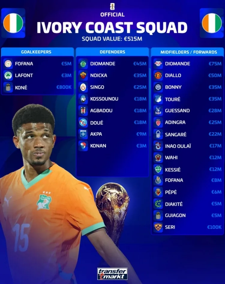 Giá trị đội hình World Cup Bờ Biển Ngà: Tổng giá 515 triệu euro, Jan Diomande 75 triệu euro