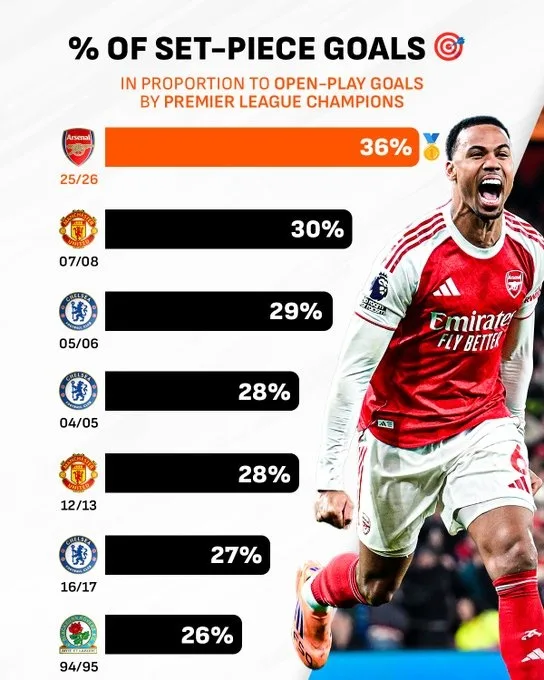 Tỷ lệ bàn thắng từ tình huống cố định so với bàn thắng trong tình huống mở của Arsenal là 36%. Nếu Arsenal vô địch, họ sẽ lập kỷ lục vô địch Premier League.