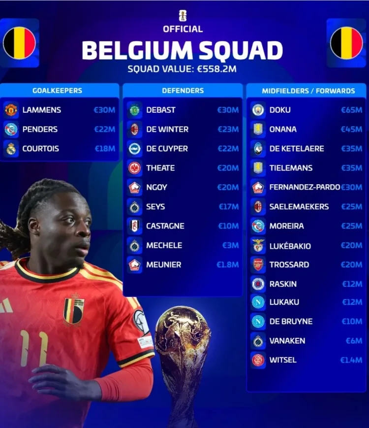Đội hình dự World Cup của Bỉ có giá trị: Tổng giá 5.582 100 triệu euro, 6500 của Doku 10.000 euro là cao nhất