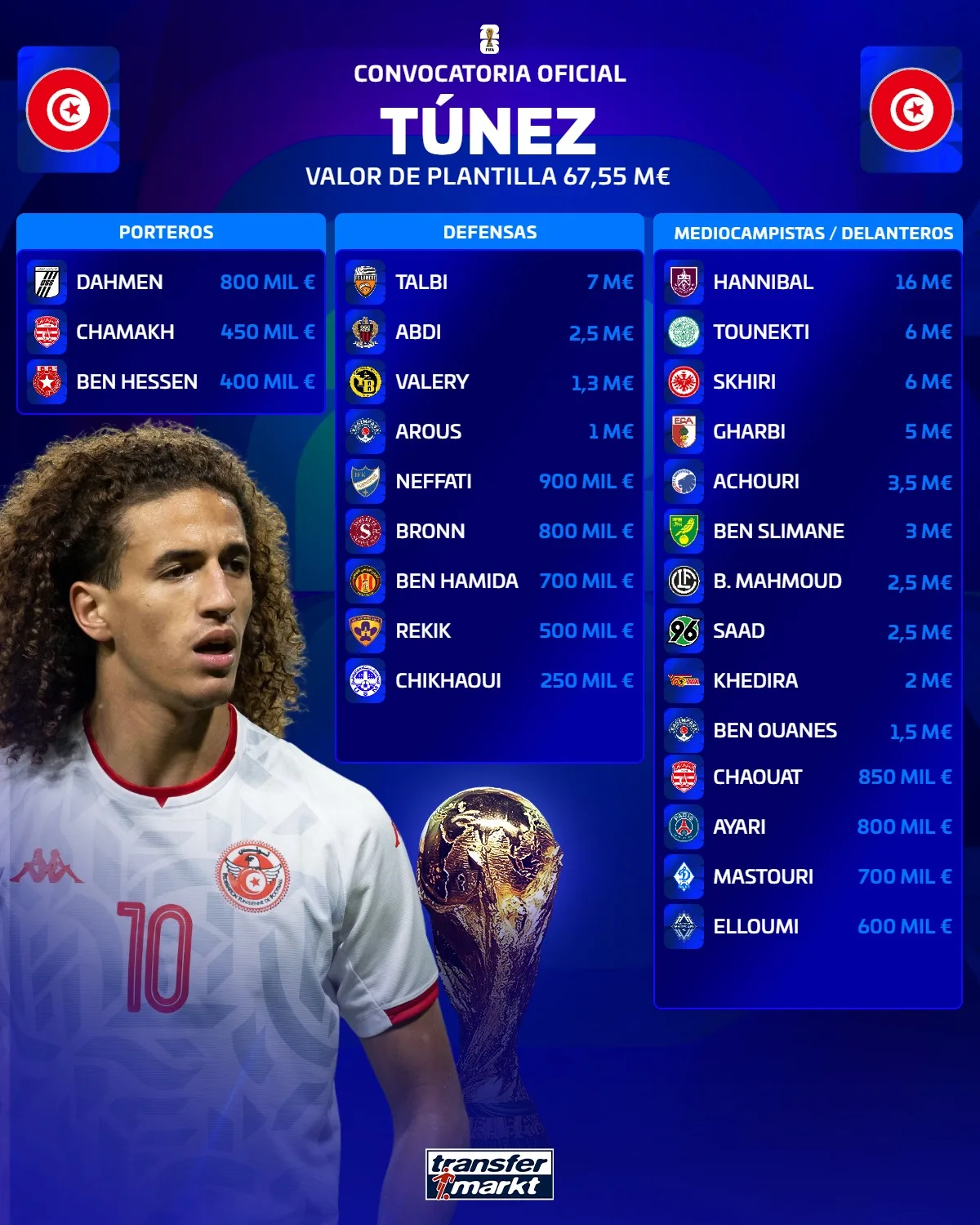 Giá trị đội hình dự World Cup của Tunisia: Tổng giá 67,55 triệu euro, trong đó Hannibal cao nhất là 16 triệu euro