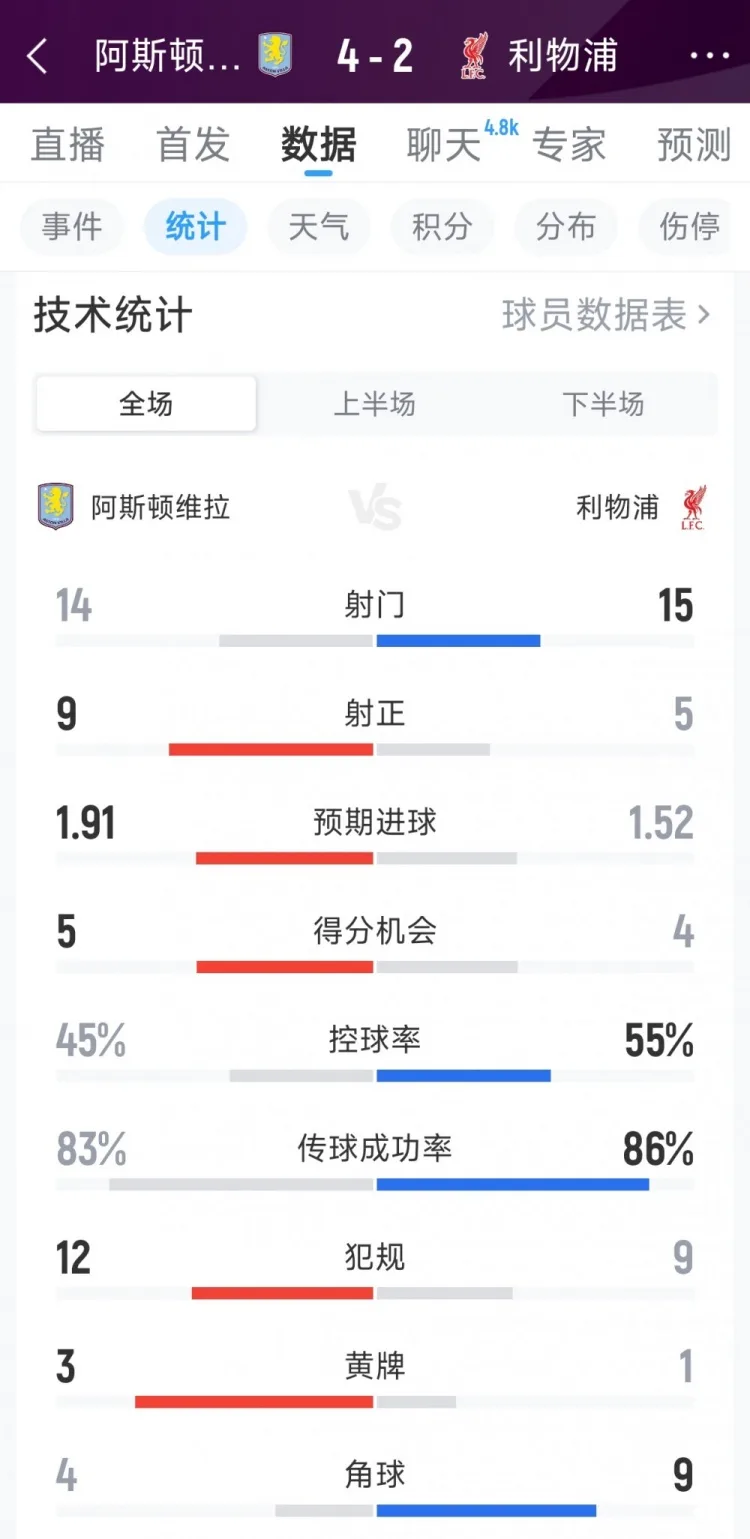 Thống kê toàn trận Villa 4-2 Liverpool: 14-15 cú sút, 9-5 cú sút trúng đích, 5-4 cơ hội ghi bàn