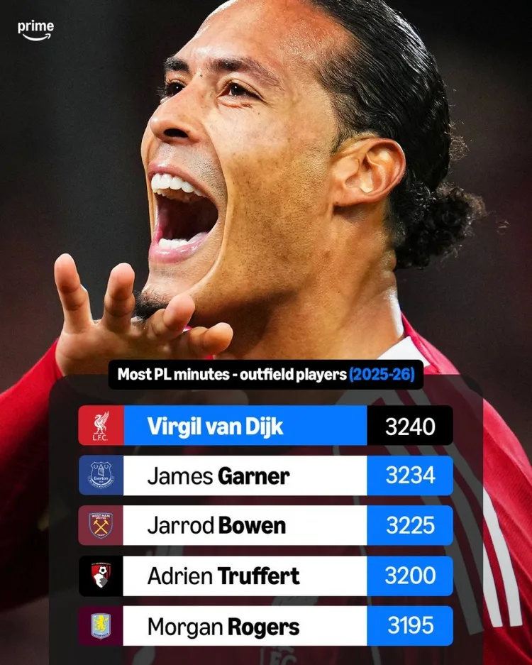 Cầu thủ duy nhất không phải thủ môn ở Premier League! Van Dijk đã chơi từng phút trong mỗi trận đấu ở Premier League cho Liverpool mùa này