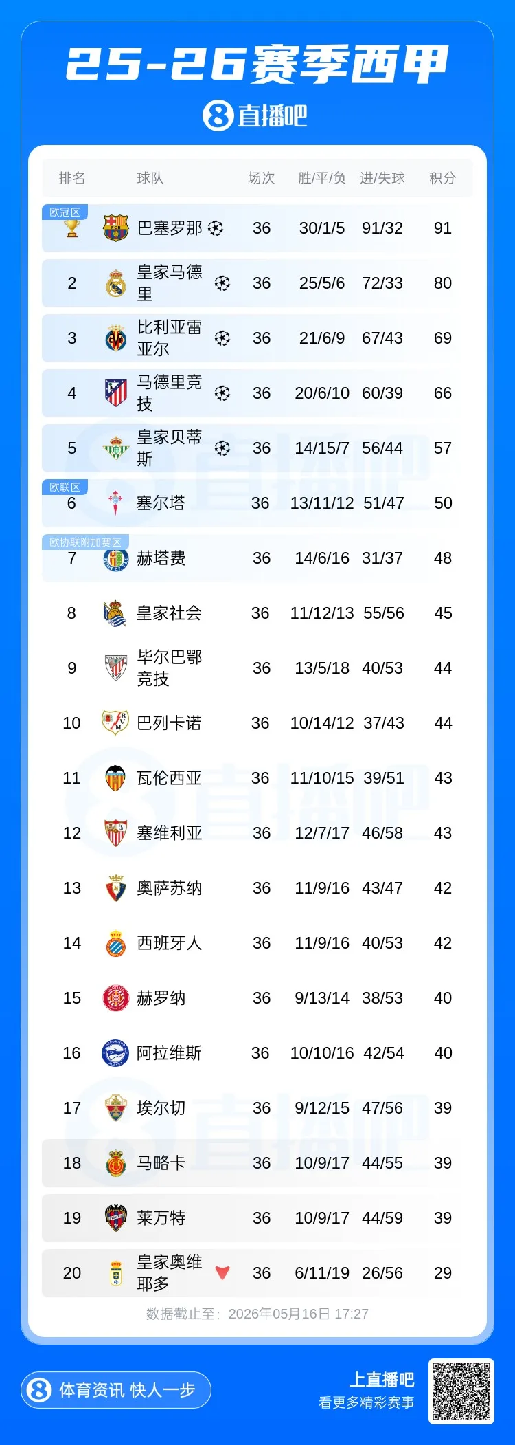 Một nửa giải đấu xuống hạng? Khoảng cách giữa Levante, đội đứng thứ 2 La Liga và Bilbao, đội đứng thứ 9 chỉ là 5 điểm khi lịch thi đấu còn 2 vòng đấu.