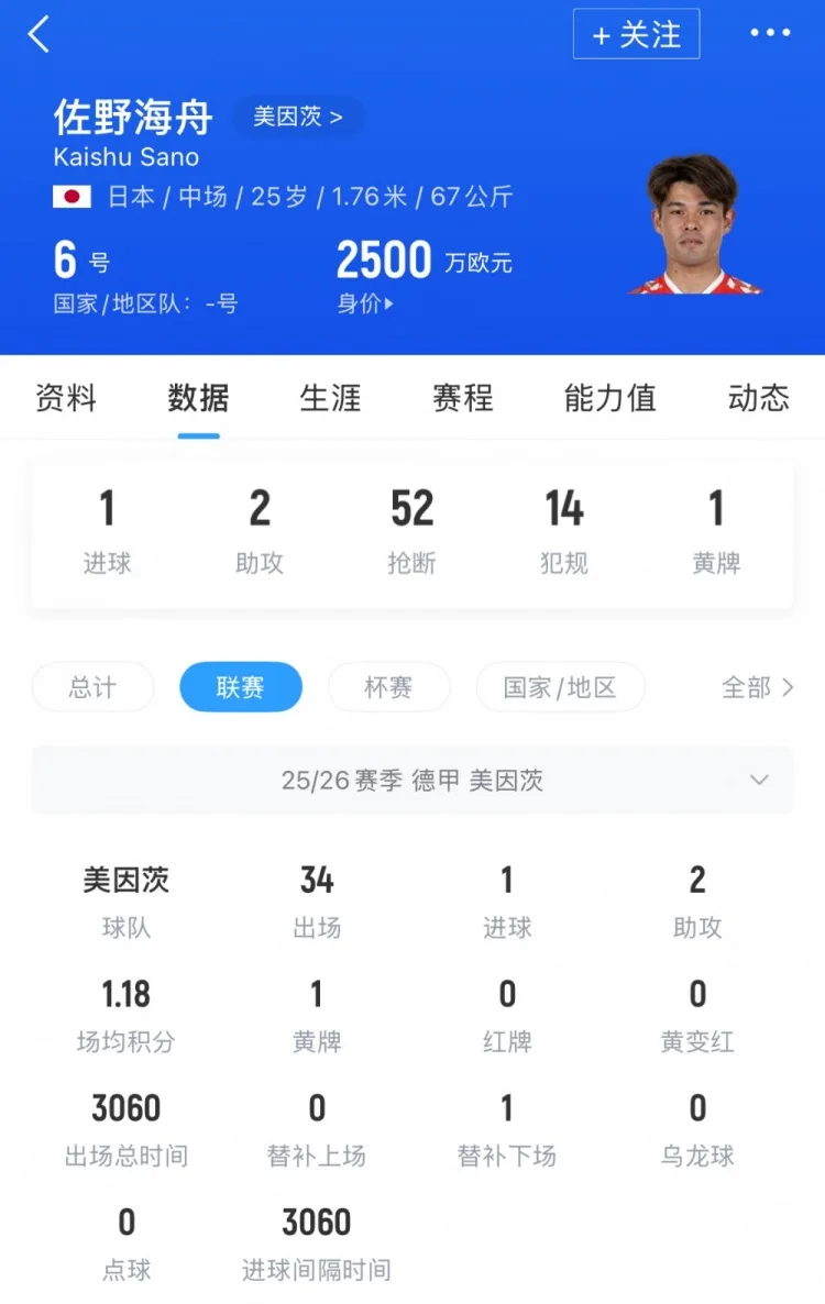 Người sắt! Sano Kaishu đá chính cả 34 trận Bundesliga, chơi 33 trận và bị thay ra ở phút 90 trong 1 trận