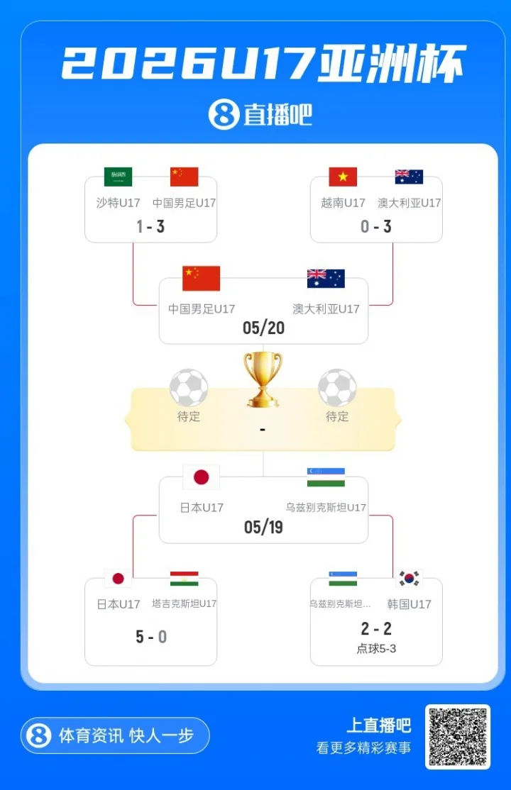 Bán kết U17 Asian Cup: Trung Quốc vs Australia, Nhật Bản vs Uzbekistan