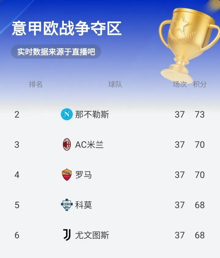 Điểm thời gian thực Juventus tụt xuống thứ 6! Como 1-0 dẫn trước Parma, Moreno sút tung lưới