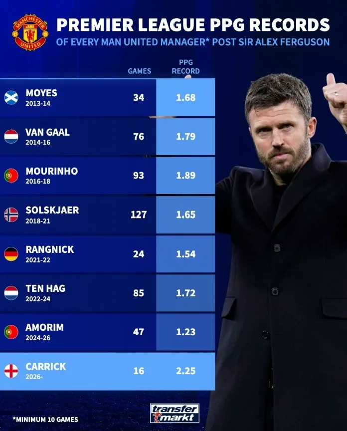 Các HLV của Man United kể từ thời Ferguson có số điểm trung bình mỗi trận ở Premier League: Carrick dẫn đầu với 2,25 điểm