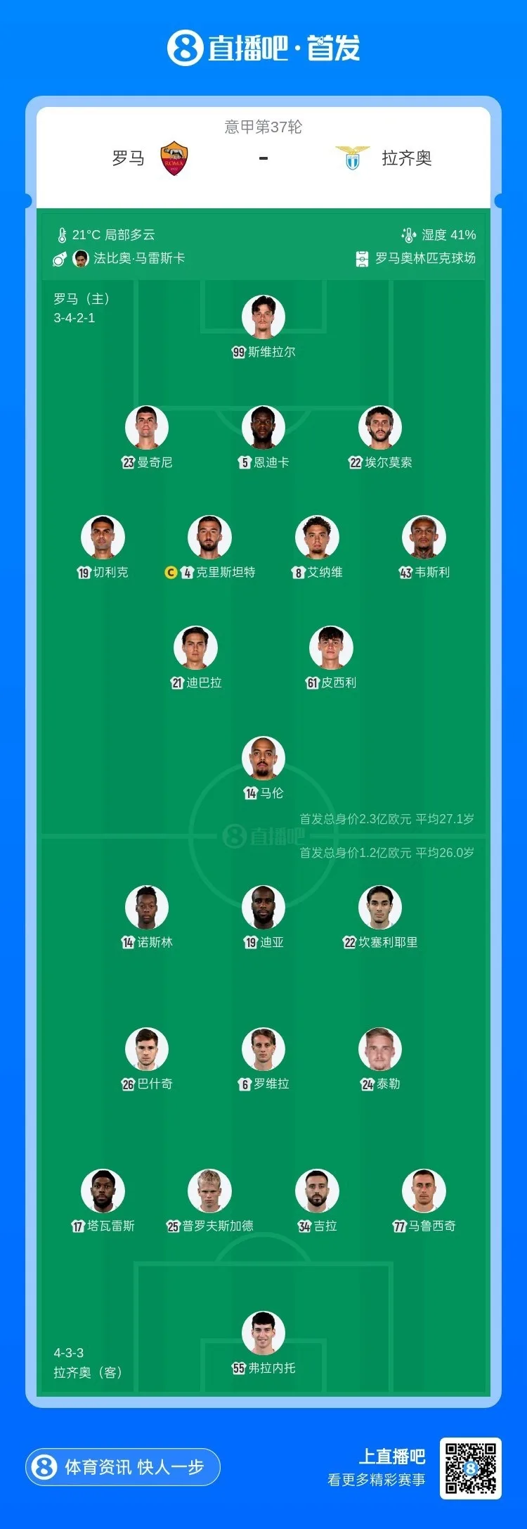 Đội hình xuất phát Roma vs Lazio: Dybala và Mullen đá chính, Nuno Tavares ra sân
