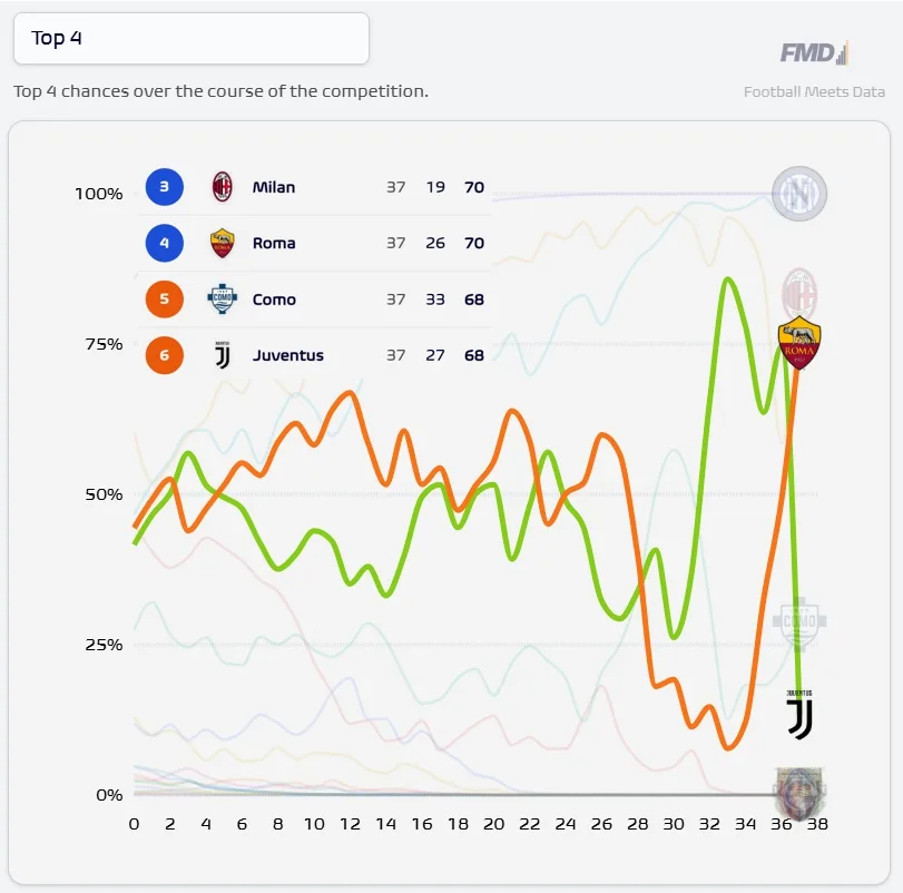 Xác suất tranh 4 suất ở Serie A: Juventus tụt dốc 13%, Milan 83%, Roma 75%, Como 29%