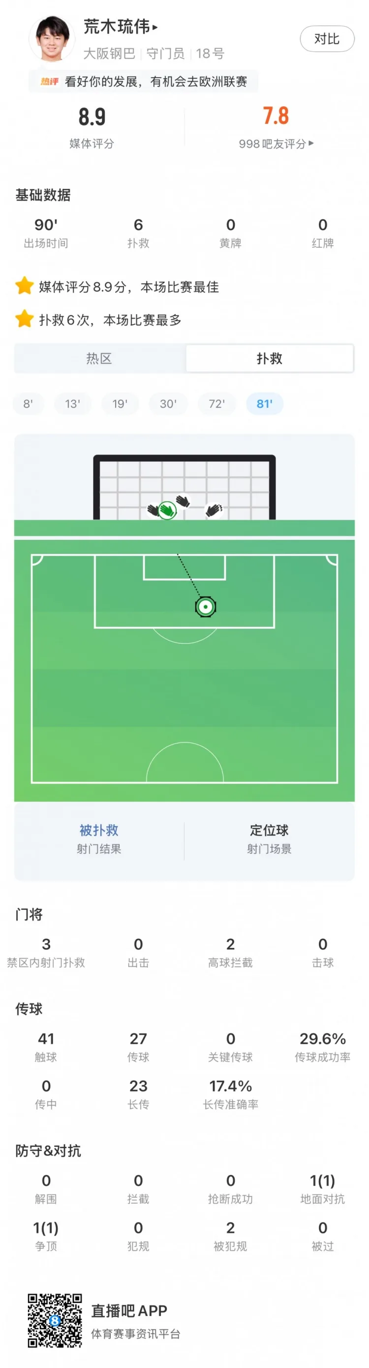 Giúp đội giành chiến thắng! Thống kê thủ môn Gamba Osaka: 6 pha cứu thua, cao nhất trận 8,9 điểm