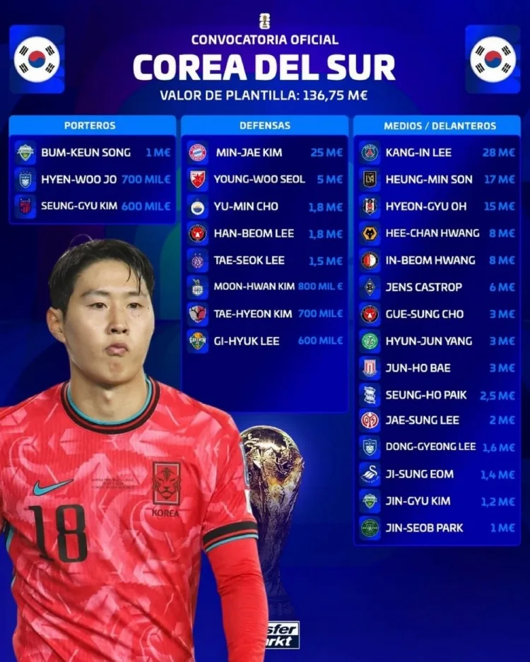 Đội hình Hàn Quốc trị giá 136,75 triệu euro, trong đó Lee Gang-in cao nhất là 28 triệu euro và Son Heung-min là 17 triệu euro.