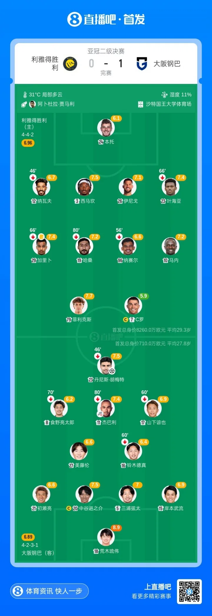Thống kê trận chung kết AFC Champions League 2 của Ronaldo: 5 cú sút, 0 cú sút trúng đích, bỏ lỡ 2 cơ hội, chỉ số thấp nhất trận là 5,9