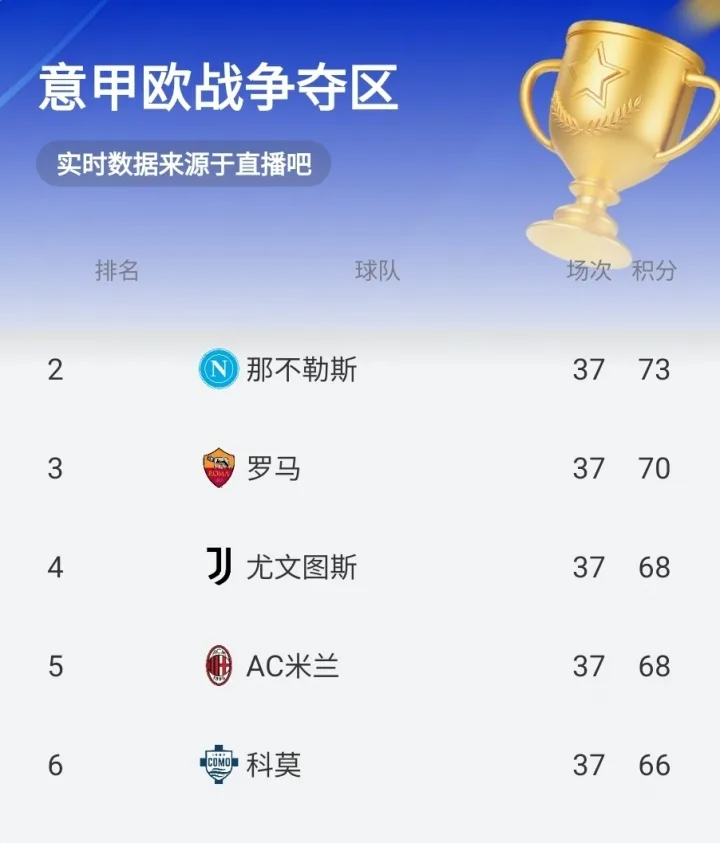 Milan bị loại khỏi Champions League vì điểm theo thời gian thực! Cú đánh đầu của Mancini đưa Roma 1-0 dẫn trước Lazio