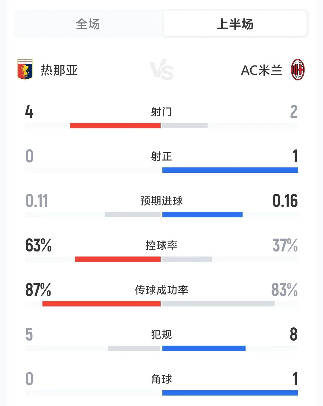 Milan 0-0 Thống kê hiệp một của Genoa: số cú sút 2-4, số cú sút trúng đích 1-0, tỷ lệ cầm bóng của Milan 37%