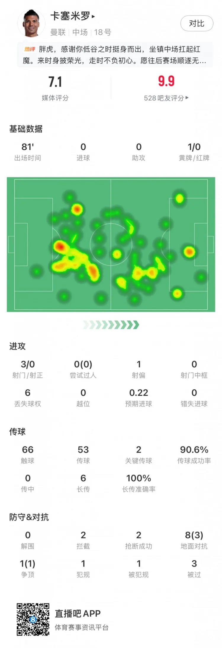 Trận chia tay sân nhà, dữ liệu Casemiro: Tỉ lệ chuyền thành công 90.6% + 2 đường chuyền then chốt, rating 7.1