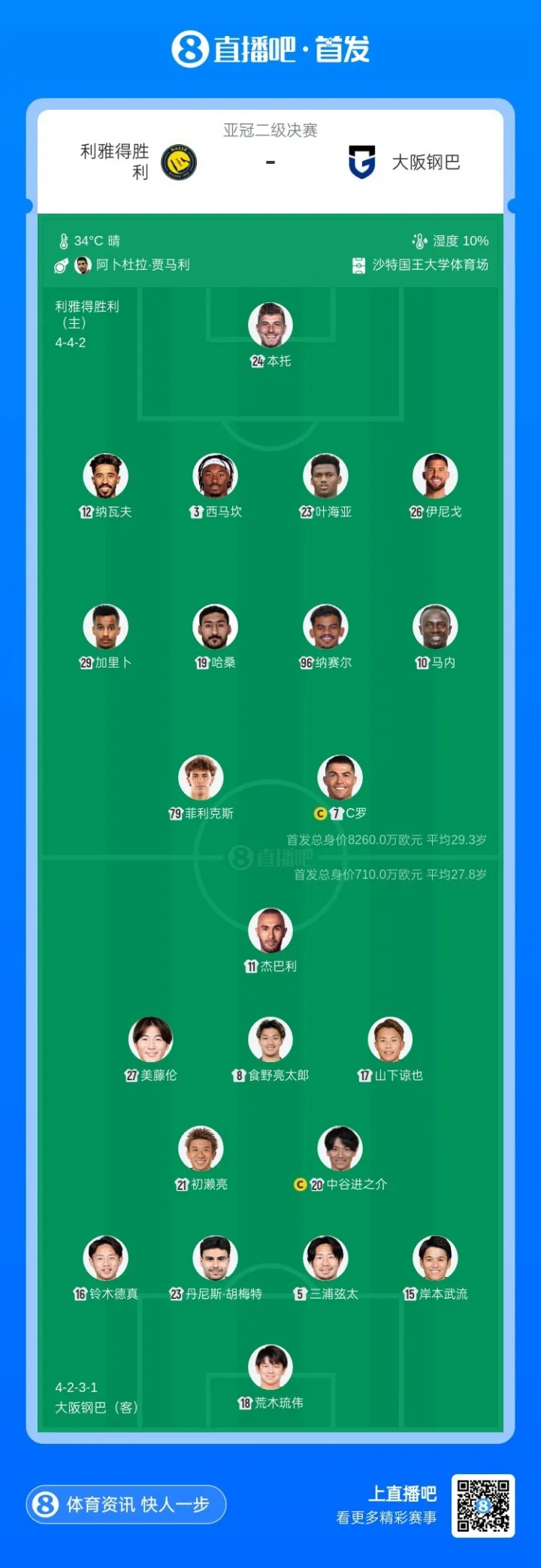 Thật là một sự tương phản! Giá khởi điểm của Victory là 82,6 triệu euro so với 7,1 triệu của Gamba Osaka. Chiến thắng cuối cùng đã thất bại.