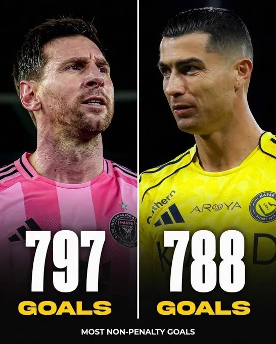 Bàn thắng không phạt đền: Messi 797 bàn sau 1154 trận, 3 bàn trên 800 bàn, Ronaldo đứng thứ hai với 788 bàn sau 1322 trận