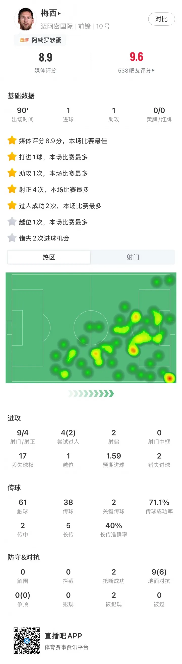 Vượt qua và bắn! Thống kê toàn trận của Messi: 8,9 điểm, cao nhất trận, kiến ​​tạo xuất sắc của Tianxiu
