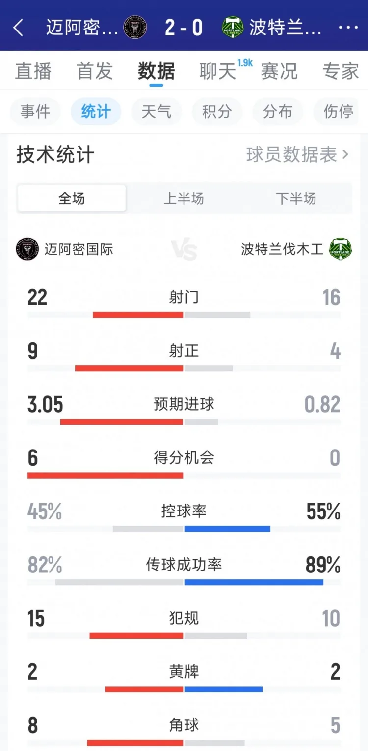 Inter Miami 2-0 Thống kê toàn thời gian của Portland Timbers: sút 22-16, sút trúng đích 9-4