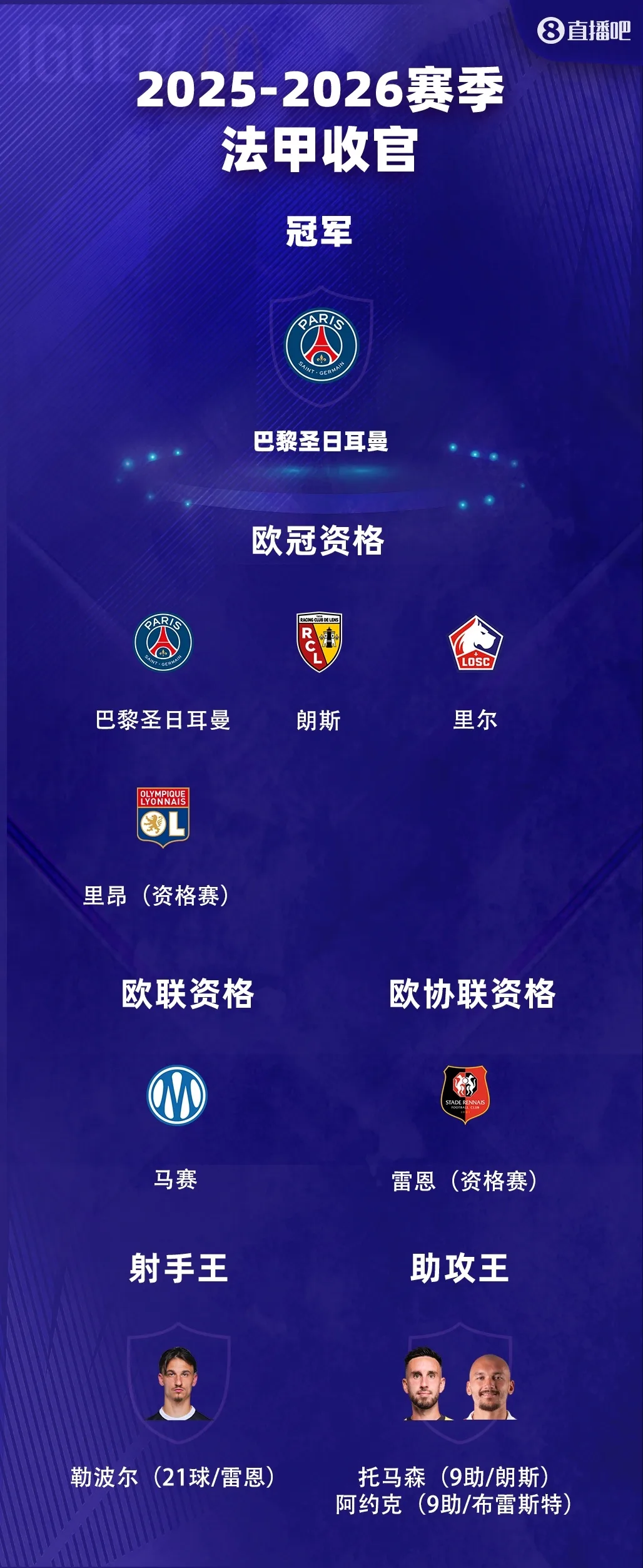 Chung kết Ligue 1: Paris bảo vệ danh hiệu, Lancelier chơi ở Champions League, Marseille chơi ở Europa League, Nantes Metz xuống hạng