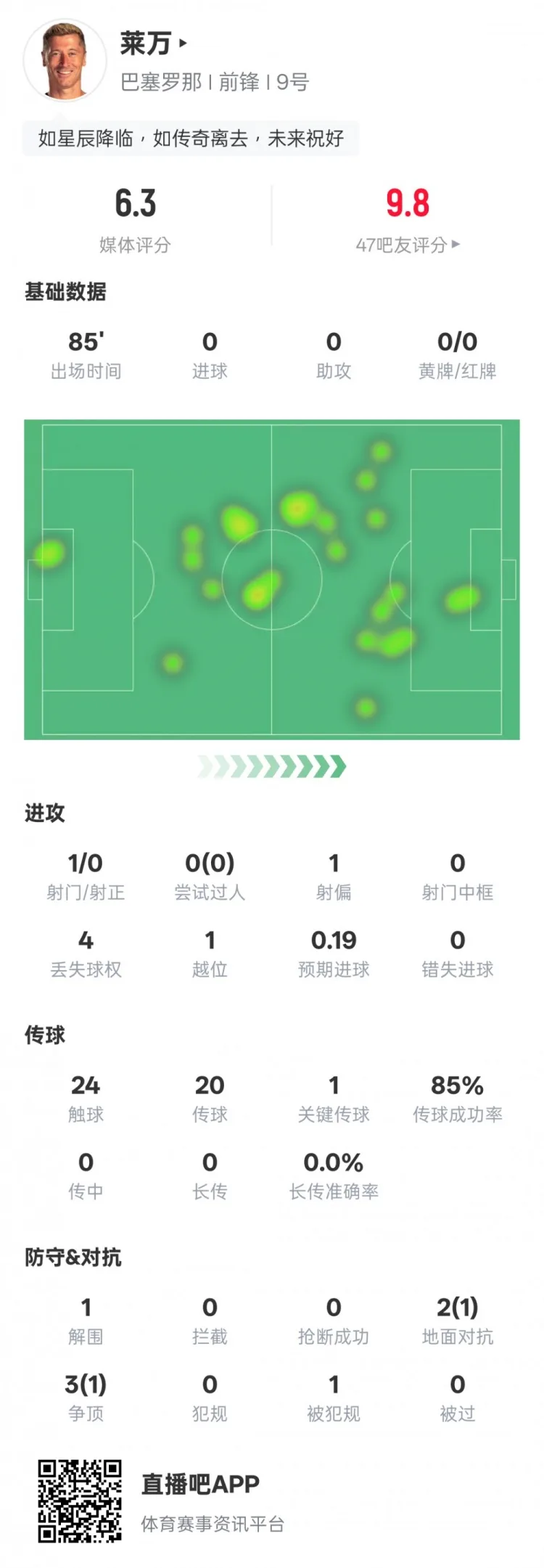 Thống kê trận sân nhà của Lewandowski cho Barcelona: 1 cú sút, 1 đường chuyền then chốt, 1 lần cản phá, chỉ số 6,3