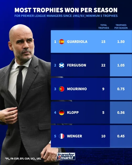 Chuyển nhượng Đức: Guardiola trung bình 1,5 danh hiệu lớn mỗi mùa, Ferguson 1,05 và Mourinho 0,75