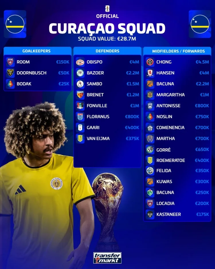 Giá trị đội hình Curaçao World Cup: Tổng giá 28,7 triệu euro, trong đó Chen Dayi cao nhất là 4,5 triệu euro