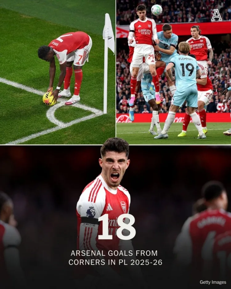 Arsenal lập kỷ lục Premier League với 18 bàn từ phạt góc