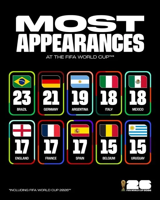 Top 10 lần tham dự World Cup của mỗi đội: Brazil xếp thứ nhất với 23 lần, Đức xếp thứ hai và Argentina xếp thứ ba.