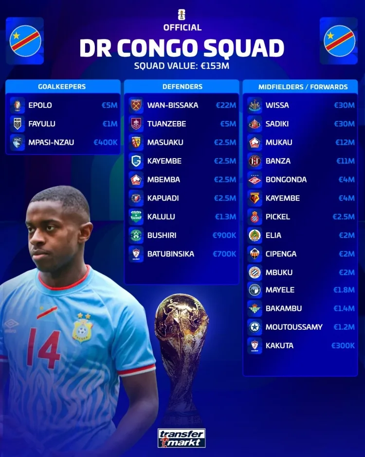 Đội hình dự World Cup của Dân chủ Congo trị giá: Tổng giá 153 triệu euro, Visa và Sadiki 30 triệu euro