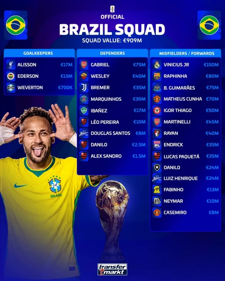 Giá trị đội hình World Cup của Brazil: Tổng giá 909 triệu euro, trong đó Vinicius cao nhất là 150 triệu euro