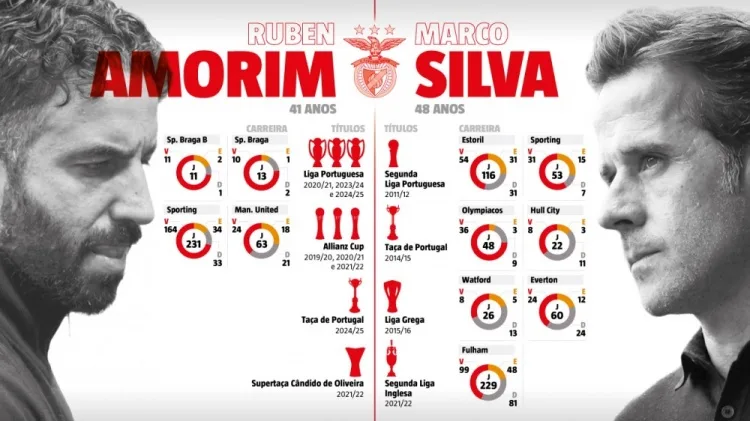 Kỷ lục: Benfica tìm người kế nhiệm Mourinho, Amorim và Marco Silva là lựa chọn số 1