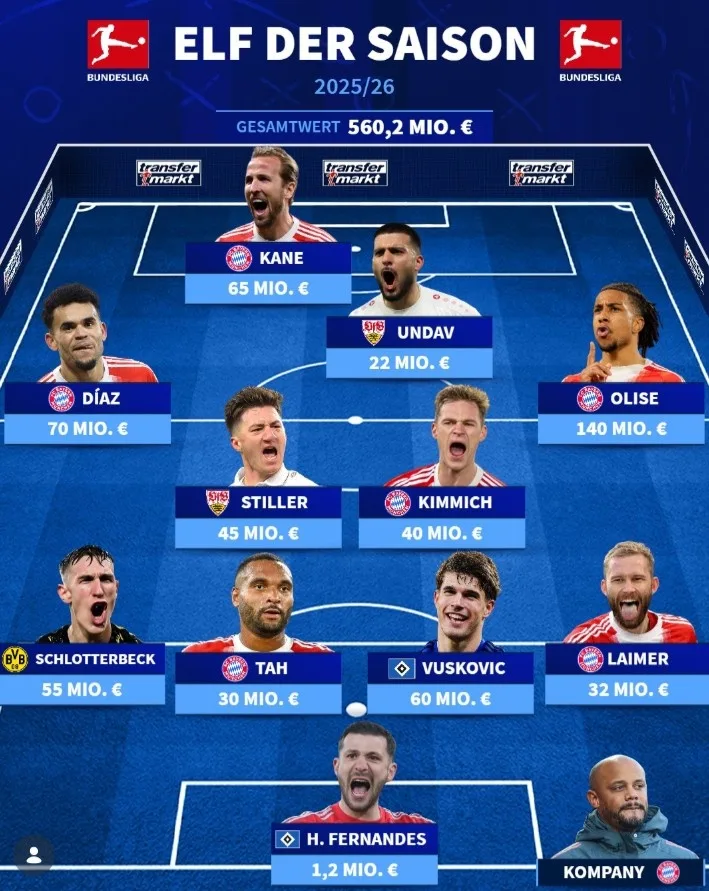 Người dùng Dezhuan bình chọn đội bóng hay nhất Bundesliga: Kane, Olise, Dias và 6 Bayern khác sẽ có tên trong danh sách