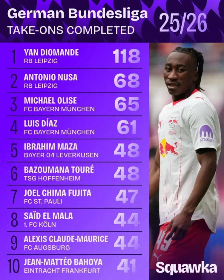 BXH rê bóng Bundesliga 2025-26: Jan Diomande dẫn đầu, Olise đứng thứ ba