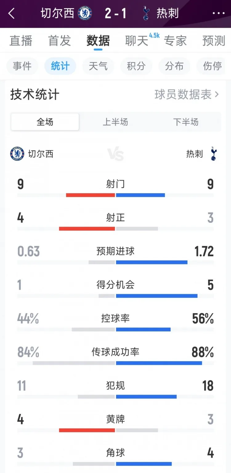 Chelsea 2-1 Thống kê toàn trận của Tottenham: Số cú sút 9-9, số cú sút trúng đích 4-3, cơ hội ghi bàn 1-5