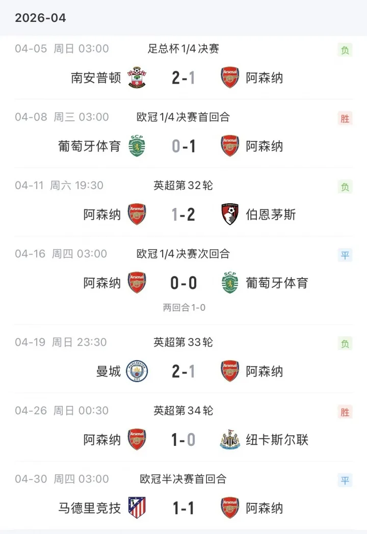 Sống theo mong đợi! Arsenal tụt lại phía sau hồi tháng 4 và bị khán giả chế giễu, nhưng sang tháng 5 họ tự hào khi thắng cả 4 trận và vô địch Premier League.