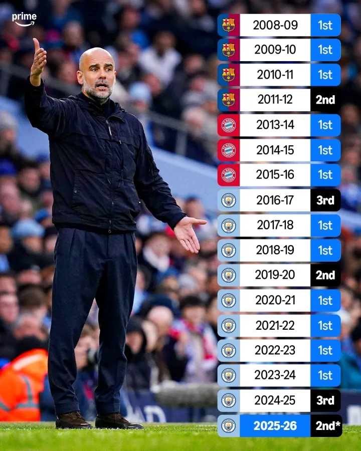 Lần đầu tiên! Guardiola mất chức vô địch 2 năm liên tiếp lần đầu tiên trong sự nghiệp huấn luyện và giành 12 chức vô địch trong năm 2017.