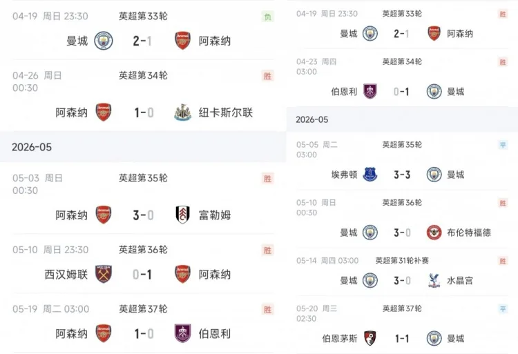Đừng đánh rơi dây chuyền! Sau khi Arsenal thua Man City, họ ghi 12 điểm sau 4 trận và để thủng lưới 0 bàn sau 3 trận 1-0, trong khi Man City mất 4 điểm sau 2 trận hòa.