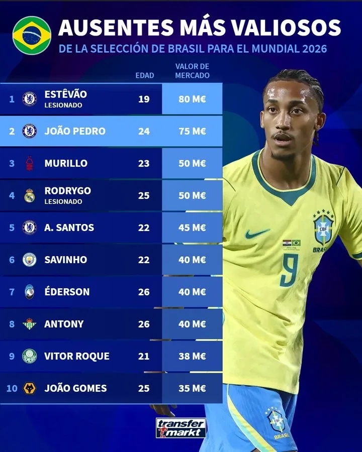 Brazil không lọt vào danh sách: Esteban đứng đầu Pedro, có Rodrigo và Anthony trong danh sách