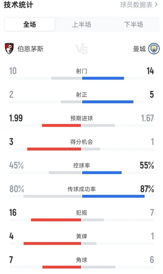 Bournemouth1-1 Số liệu thống kê toàn trận của Man City: số cú sút 10-14, số cú sút trúng đích 2-5, tỷ lệ cầm bóng 45%-55%