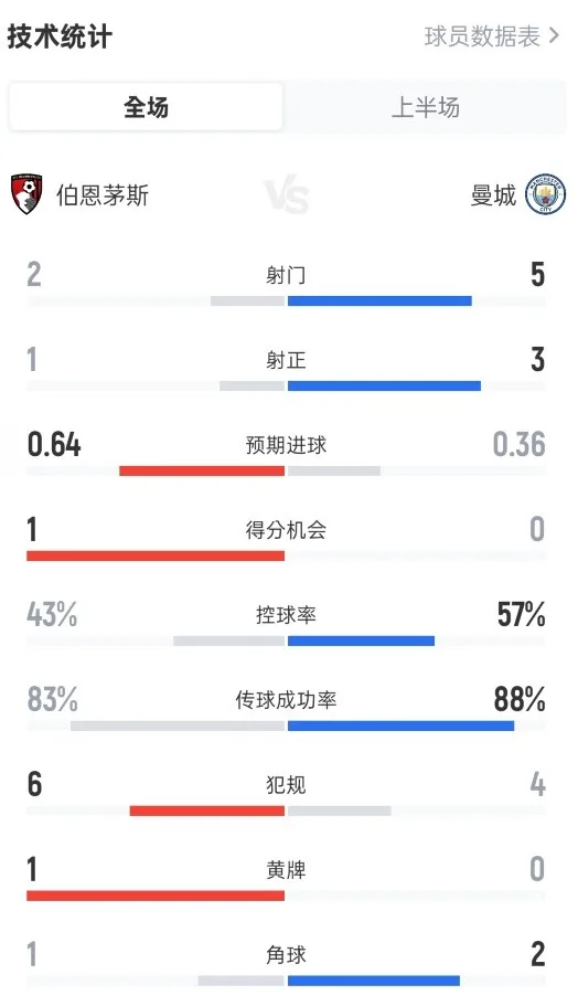 Hiệp một của Bournemouth 1-0 Số liệu thống kê của Man City: số cú sút 2-5, số cú sút trúng đích 1-3, tỷ lệ cầm bóng 43%-57%