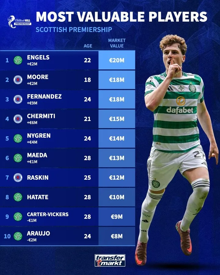Xếp hạng giá trị tài sản ròng của cầu thủ Ngoại hạng Scotland: Tiền vệ Celtic Engels cao nhất với 20 triệu euro