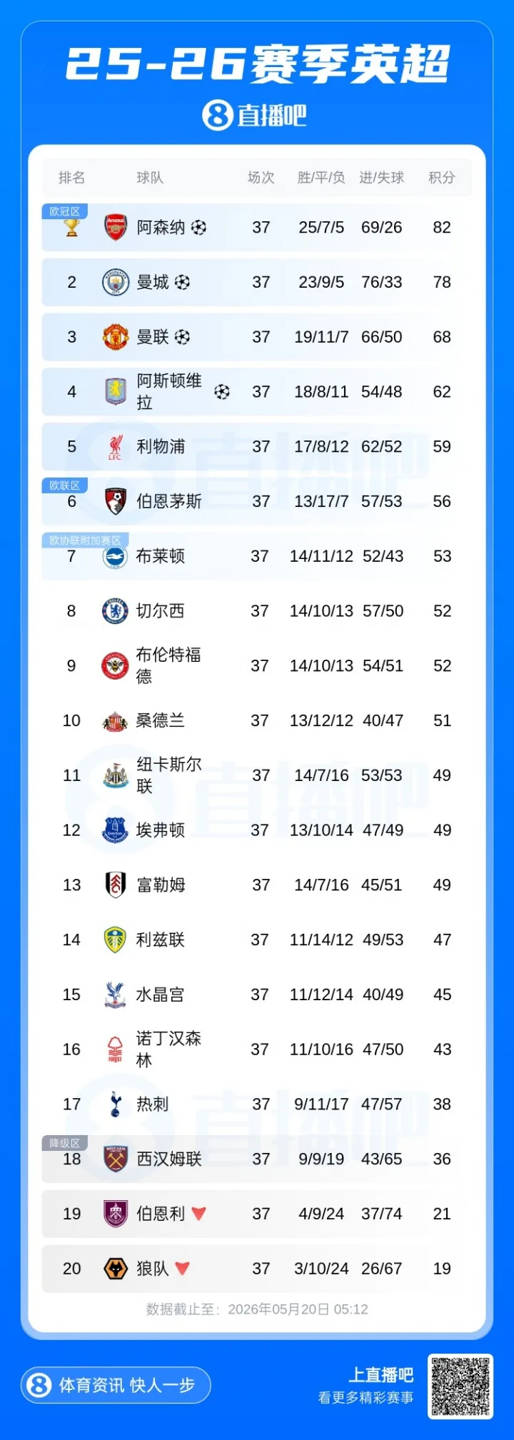 Bảng xếp hạng Ngoại hạng Anh: Arsenal vô địch và có logo cúp! Liệu Tottenham có tránh được xuống hạng hay không sẽ được quyết định ở vòng cuối
