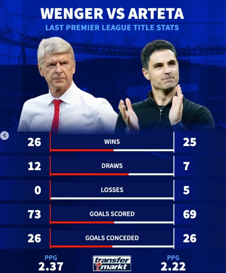So sánh chuyển nhượng Đức và mùa giải vô địch Premier League gần nhất: Wenger có 26 trận thắng, 12 trận hòa và 0 trận thua; Tasmanian đã có 37 trận với 25 trận thắng và 5 trận thua.