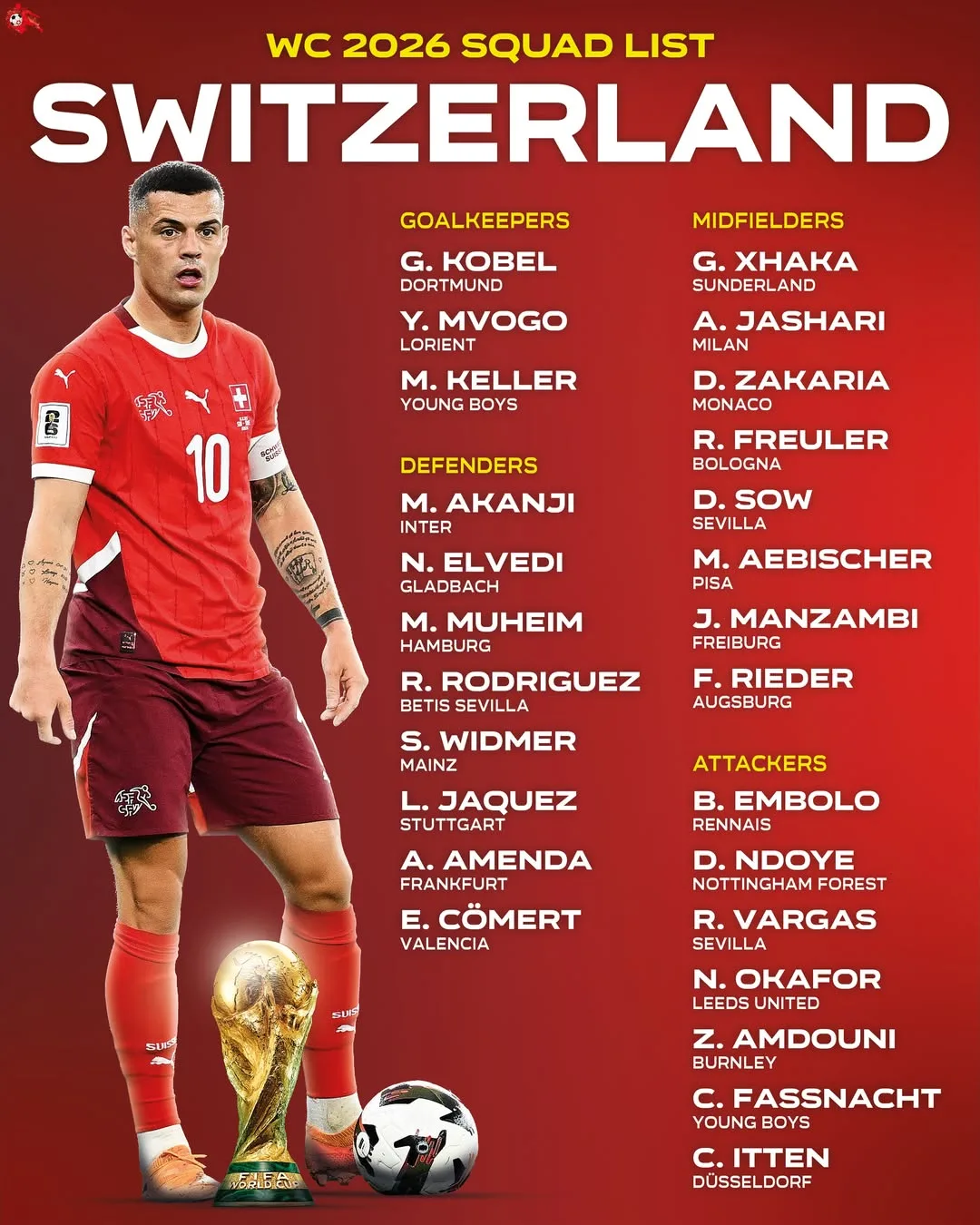 Swiss Freestyle chính thức công bố đội hình 26 người dự World Cup: Xhaka dẫn đầu danh sách, trong đó có Akanji và Asari